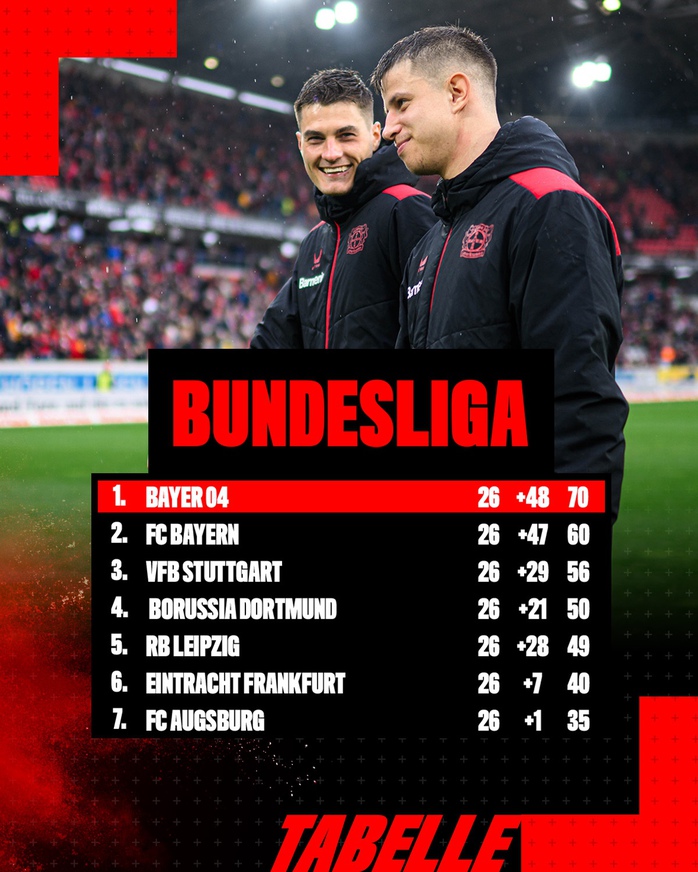 Vượt qua Freiburg, Bayer Leverkusen thiết lập kỷ lục lịch sử- Ảnh 1. Vượt qua Freiburg, Bayer Leverkusen thiết lập kỷ lục lịch sử- Ảnh 1.