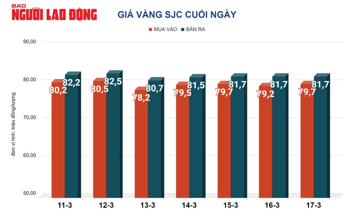 Giá vàng hôm nay 18-3: Vàng SJC, vàng nhẫn giảm tiếp- Ảnh 2. Giá vàng hôm nay 18-3: Vàng SJC, vàng nhẫn giảm tiếp- Ảnh 2.