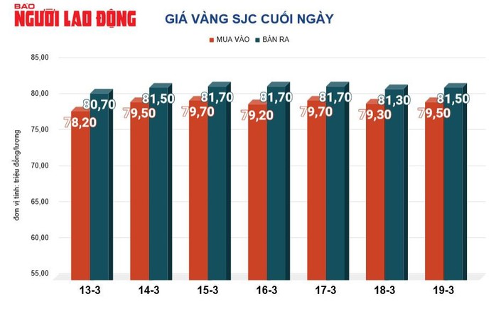 Giá vàng hôm nay, 20-3: Không thể bật tăng- Ảnh 2. Giá vàng hôm nay, 20-3: Không thể bật tăng- Ảnh 2.