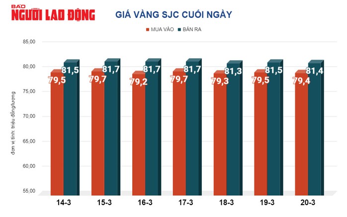 Giá vàng hôm nay, 21-3: Tăng dựng đứng, Mỹ sẽ có 3 lần giảm lãi suất- Ảnh 2.