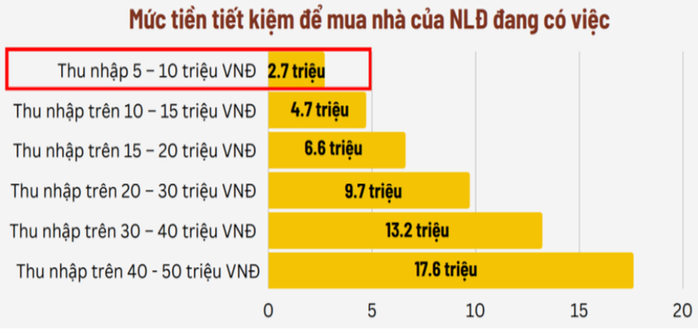 Vợ chồng thu nhập dưới 11 triệu đồng/tháng mất bao lâu mới mua được nhà ở xã hội?- Ảnh 1. Vợ chồng thu nhập dưới 11 triệu đồng/tháng mất bao lâu mới mua được nhà ở xã hội?- Ảnh 1.