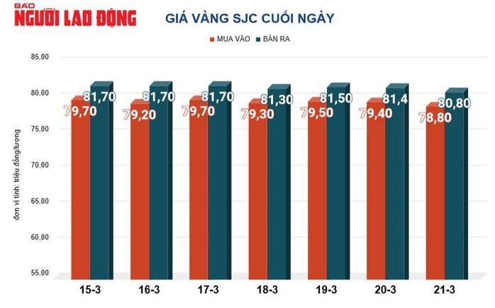 Giá vàng hôm nay, 22-3: Bất ngờ giảm mạnh- Ảnh 2. Giá vàng hôm nay, 22-3: Bất ngờ giảm mạnh- Ảnh 2.