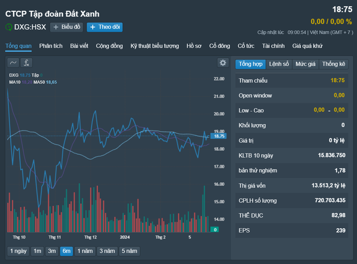 Dragon Capital bỏ túi hơn 63 tỉ đồng sau khi chốt lời hàng triệu cổ phiếu Hoa Sen, Đất Xanh- Ảnh 1. Dragon Capital bỏ túi hơn 63 tỉ đồng sau khi chốt lời hàng triệu cổ phiếu Hoa Sen, Đất Xanh- Ảnh 1.