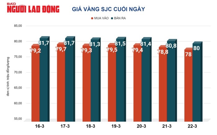 Giá vàng hôm nay, 23-3: Tiếp tục giảm sốc- Ảnh 2. Giá vàng hôm nay, 23-3: Tiếp tục giảm sốc- Ảnh 2.