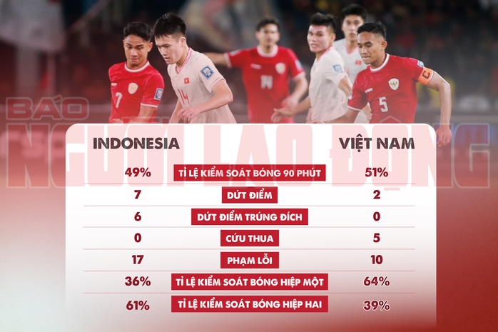 Nhìn lại thất bại 0-1 của Việt Nam trước Indonesia: Bế tắc từ ghế chỉ đạo- Ảnh 1. Nhìn lại thất bại 0-1 của Việt Nam trước Indonesia: Bế tắc từ ghế chỉ đạo- Ảnh 1.