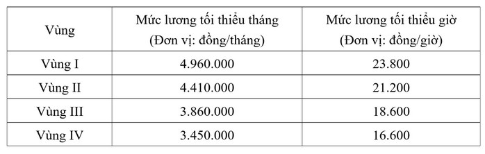 Bộ LĐ-TB-XH đề xuất tăng lương tối thiểu vùng từ 1-7- Ảnh 3. Bộ LĐ-TB-XH đề xuất tăng lương tối thiểu vùng từ 1-7- Ảnh 3.