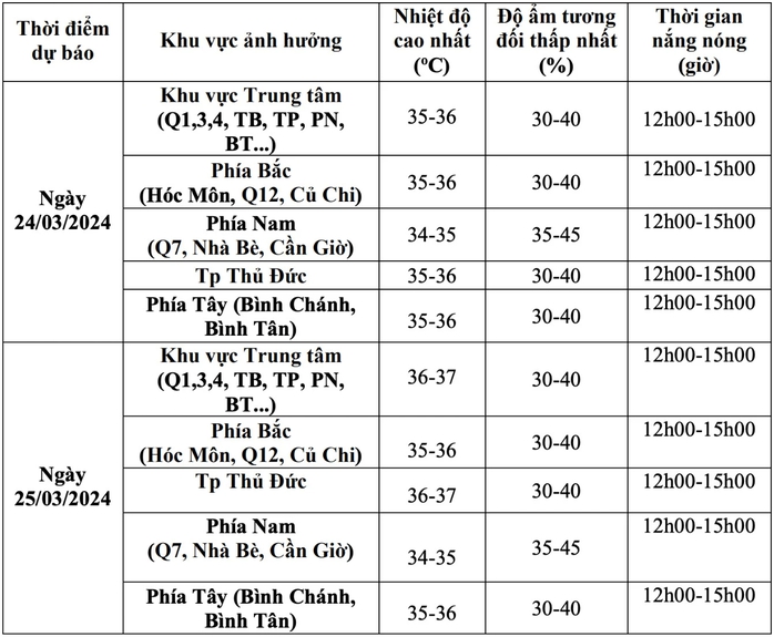TP HCM nắng nóng quay cuồng, khi nào có mưa?- Ảnh 1. TP HCM nắng nóng quay cuồng, khi nào có mưa?- Ảnh 1.