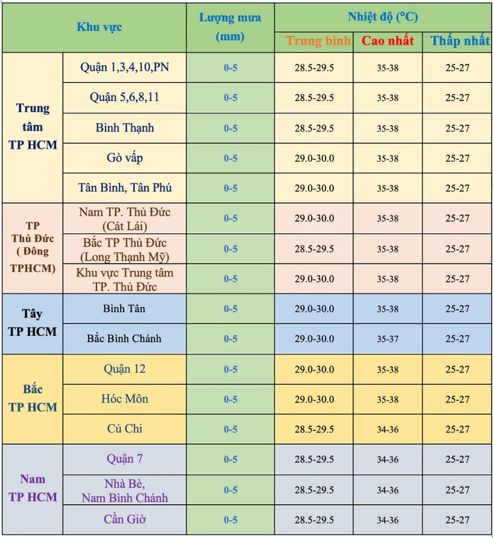 TP HCM nắng nóng quay cuồng, khi nào có mưa?- Ảnh 2. TP HCM nắng nóng quay cuồng, khi nào có mưa?- Ảnh 2.