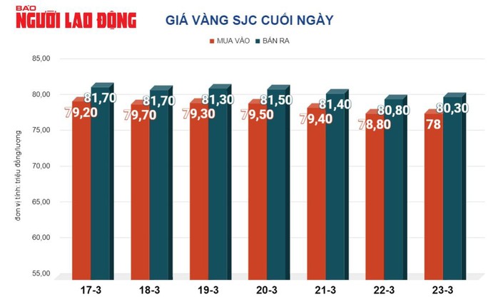 Giá vàng hôm nay 24-3: Giá vàng SJC biến động ngược với vàng nhẫn- Ảnh 2. Giá vàng hôm nay 24-3: Giá vàng SJC biến động ngược với vàng nhẫn- Ảnh 2.