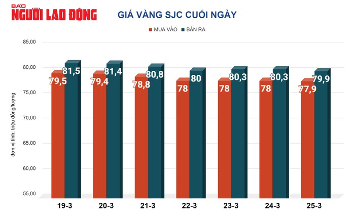Giá vàng hôm nay, 26-3: Bật tăng khi đồng USD giảm giá- Ảnh 2. Giá vàng hôm nay, 26-3: Bật tăng khi đồng USD giảm giá- Ảnh 2.