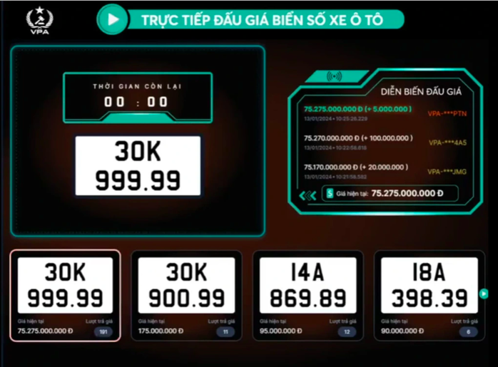 Người trúng giá biển xe 30K -999.99 hơn 75 tỉ đồng đã bỏ cọc- Ảnh 1. Người trúng giá biển tỷ lệ kèo nhà cái.99 hơn 75 tỉ đồng đã bỏ cọc- Ảnh 1.