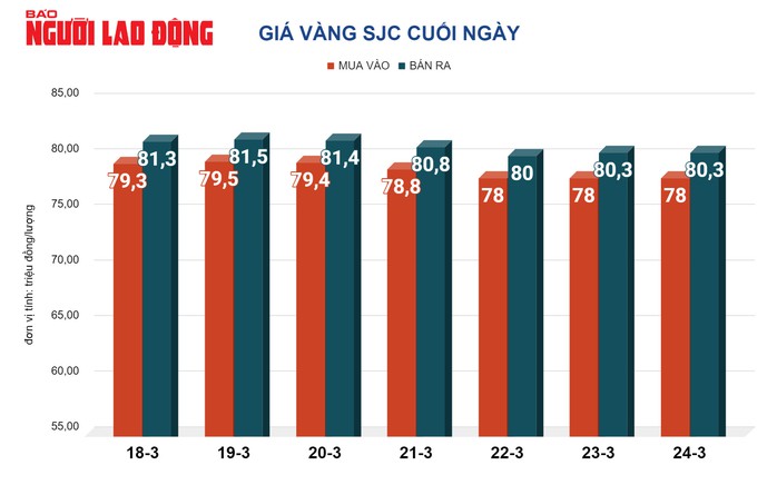 Giá vàng hôm nay 25-3: Vàng SJC, vàng nhẫn đồng loạt tăng trở lại- Ảnh 2. Giá vàng hôm nay 25-3: Vàng SJC, vàng nhẫn đồng loạt tăng trở lại- Ảnh 2.