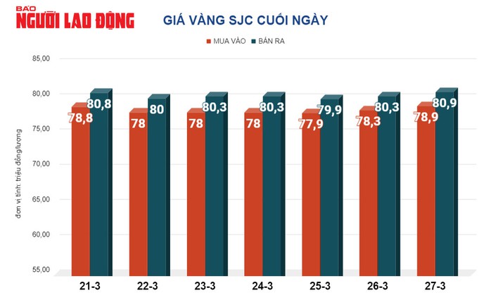 Giá vàng hôm nay, 28-3: Tăng dữ dội- Ảnh 2. Giá vàng hôm nay, 28-3: Tăng dữ dội- Ảnh 2.