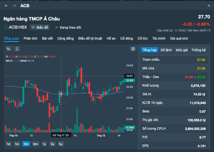 Một cổ đông lớn chốt lời 145 triệu cổ phiếu ACB, ôm gọn hơn 4.000 tỉ đồng- Ảnh 1. Một cổ đông lớn chốt lời 145 triệu cổ phiếu ACB, ôm gọn hơn 4.000 tỉ đồng- Ảnh 1.