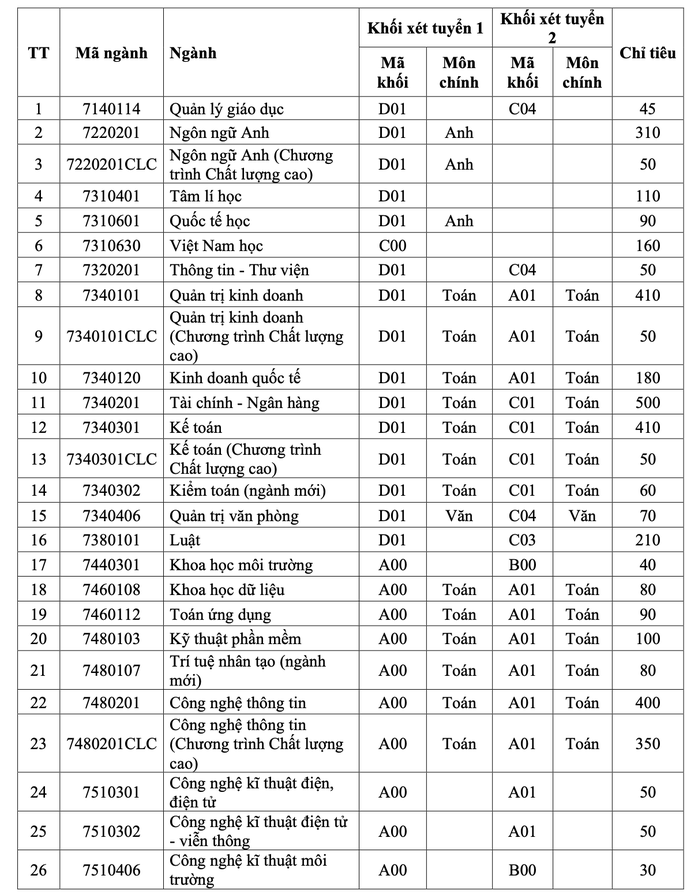 Trường ĐH Sài Gòn dành 70% chỉ tiêu xét điểm thi tốt nghiệp THPT 2024- Ảnh 3. Trường ĐH Sài Gòn dành 70% chỉ tiêu xét điểm thi tốt nghiệp THPT 2024- Ảnh 3.