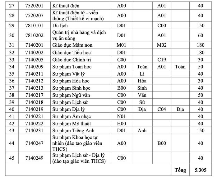 Trường ĐH Sài Gòn dành 70% chỉ tiêu xét điểm thi tốt nghiệp THPT 2024- Ảnh 4. Trường ĐH Sài Gòn dành 70% chỉ tiêu xét điểm thi tốt nghiệp THPT 2024- Ảnh 4.