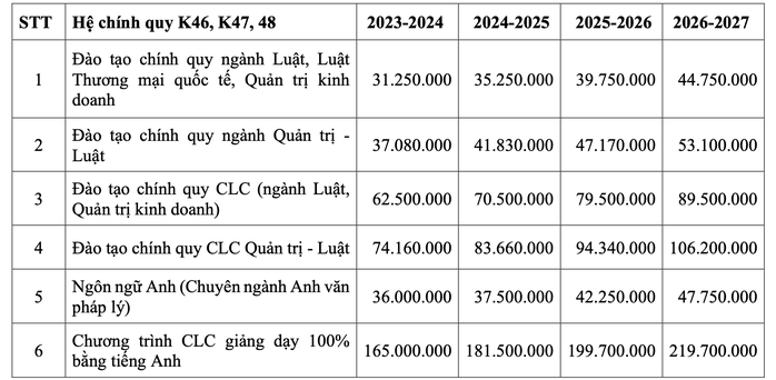 Trường ĐH Luật TP HCM công bố học phí mới- Ảnh 2. Trường ĐH Luật TP HCM công bố học phí mới- Ảnh 2.