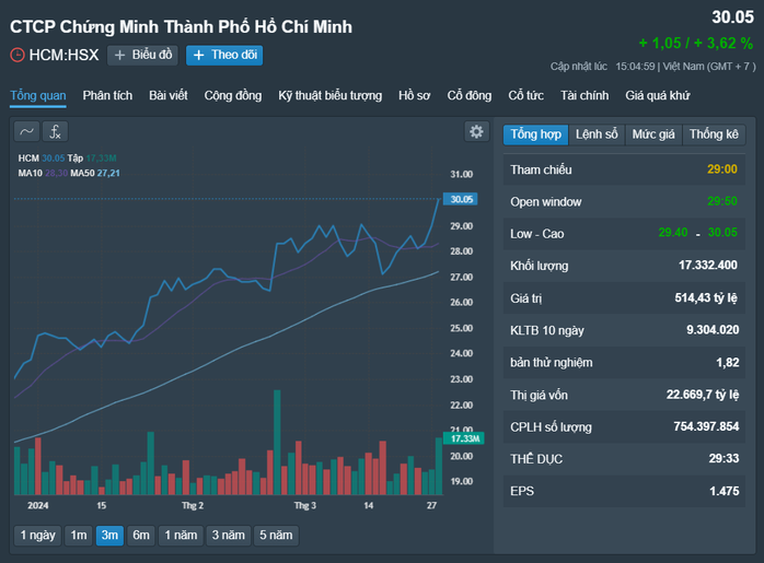 Những cổ phiếu đáng chú ý ngày 29-3- Ảnh 1.