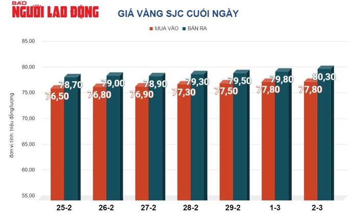 Giá vàng hôm nay 3-3: Chóng mặt với vàng SJC và vàng nhẫn- Ảnh 2. Giá vàng hôm nay 3-3: Chóng mặt với vàng SJC và vàng nhẫn- Ảnh 2.