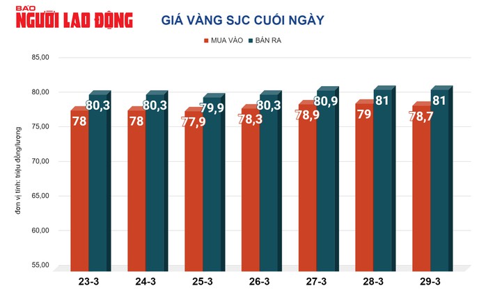 Giá vàng hôm nay 30-3: Động thái lạ của doanh nghiệp vàng- Ảnh 2. Giá vàng hôm nay 30-3: Động thái lạ của doanh nghiệp vàng- Ảnh 2.