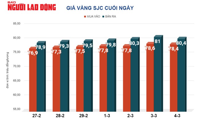 Giá vàng hôm nay, 5-3: Tăng dữ dội- Ảnh 2. Giá vàng hôm nay, 5-3: Tăng dữ dội- Ảnh 2.