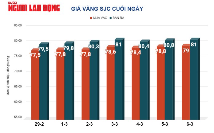 Giá vàng hôm nay, 7-3: Chưa dừng đà tăng- Ảnh 2. Giá vàng hôm nay, 7-3: Chưa dừng đà tăng- Ảnh 2.