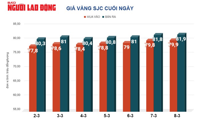 Giá vàng hôm nay, 9-3: Tăng mạnh, lập kỷ lục mới- Ảnh 2. Giá vàng hôm nay, 9-3: Tăng mạnh, lập kỷ lục mới- Ảnh 2.