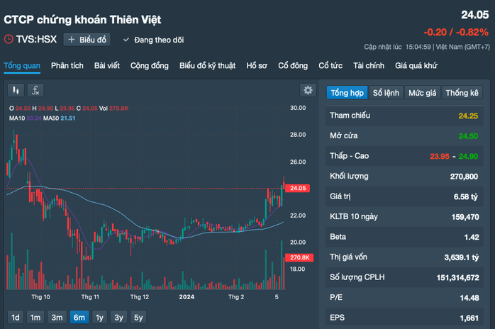 Lãnh đạo Chứng khoán Thiên Việt muốn mua thêm 6,59 triệu cổ phiếu TVS- Ảnh 1.