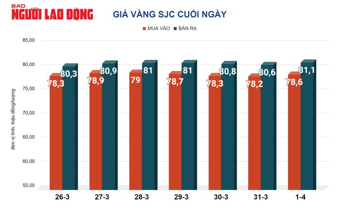 Giá vàng hôm nay, 2-4: Bất ngờ sụt giảm- Ảnh 2. Giá vàng hôm nay, 2-4: Bất ngờ sụt giảm- Ảnh 2.