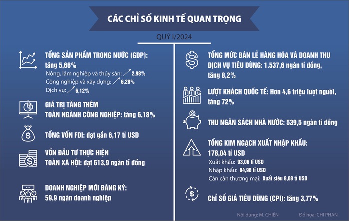 Kinh tế khởi sắc- Ảnh 3. Kinh tế khởi sắc- Ảnh 3.