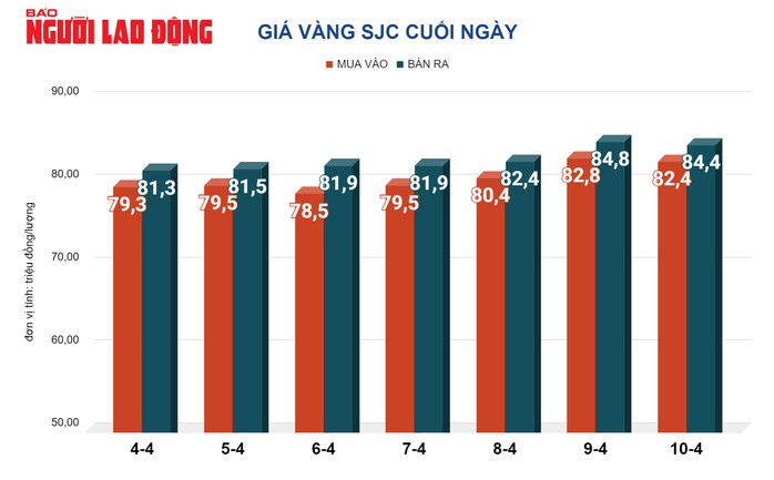 Giá vàng hôm nay, 11-4: Rơi thẳng đứng khi lạm phát tại Mỹ nóng lên- Ảnh 2. Giá vàng hôm nay, 11-4: Rơi thẳng đứng khi lạm phát tại Mỹ nóng lên- Ảnh 2.