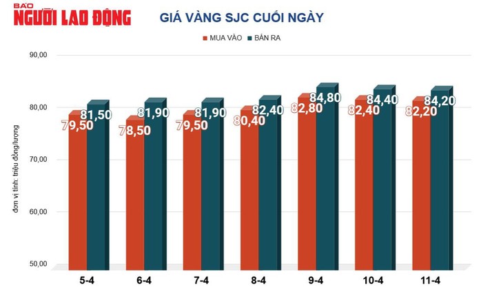 Giá vàng hôm nay, 12-4: Bật tăng dữ dội- Ảnh 2. Giá vàng hôm nay, 12-4: Bật tăng dữ dội- Ảnh 2.