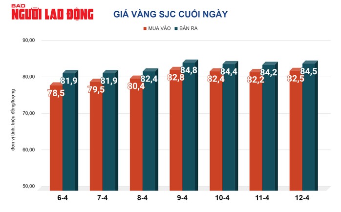 Giá vàng hôm nay, 13-4: Bất ngờ lao xuống- Ảnh 2. Giá vàng hôm nay, 13-4: Bất ngờ lao xuống- Ảnh 2.