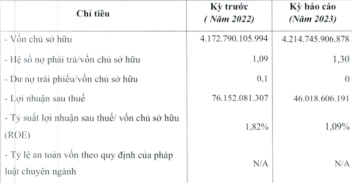 Lợi nhuận doanh nghiệp của Shark Việt lao dốc- Ảnh 1. Lợi nhuận doanh nghiệp của Shark Việt lao dốc- Ảnh 1.