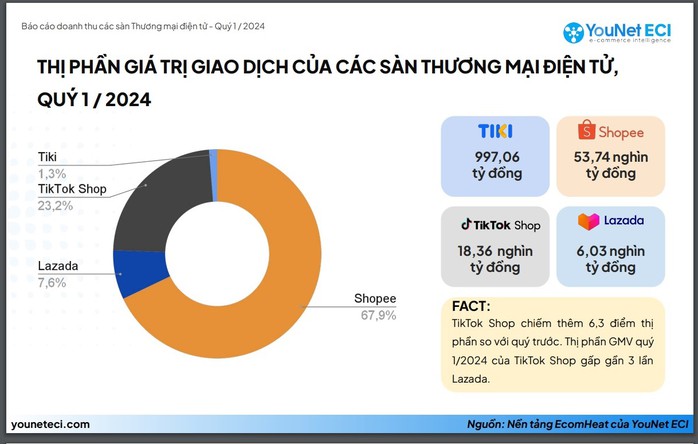 Shopee, TikTok Shop chiếm gần hết “miếng bánh” thương mại điện tử- Ảnh 1. Shopee, TikTok Shop chiếm gần hết “miếng bánh” thương mại điện tử- Ảnh 1.