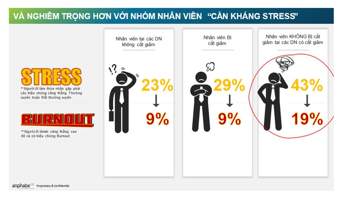 Tỉ lệ stress lao động "sống sót" sau cắt giảm cao gấp đôi so với lúc bị cắt giảm- Ảnh 1.