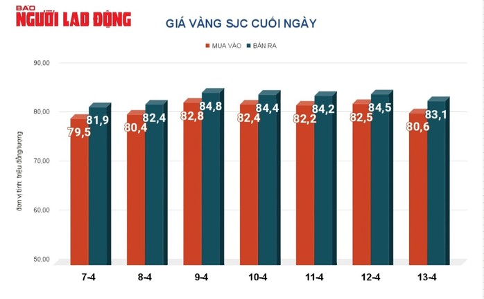 Giá vàng hôm nay 14-4: Vừa lập đỉnh, vàng vẫn được dự báo tăng tiếp- Ảnh 2. Giá vàng hôm nay 14-4: Vừa lập đỉnh, vàng vẫn được dự báo tăng tiếp- Ảnh 2.
