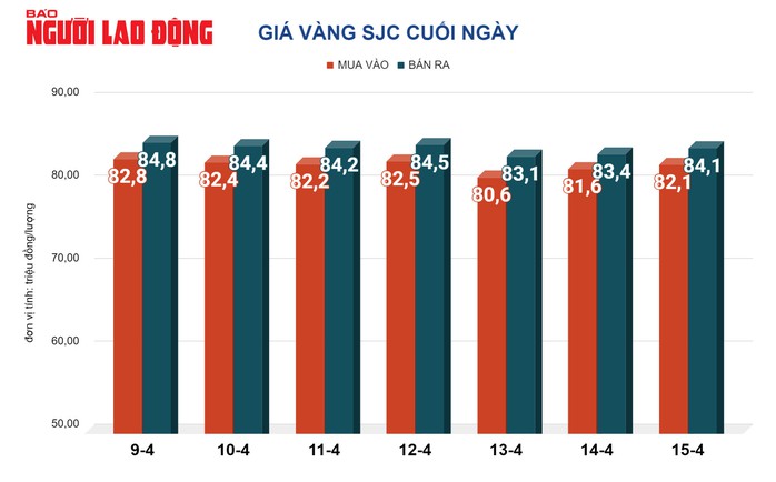 Giá vàng hôm nay, 16-4: Biến động khó lường, tăng - giảm chóng mặt- Ảnh 2. Giá vàng hôm nay, 16-4: Biến động khó lường, tăng - giảm chóng mặt- Ảnh 2.