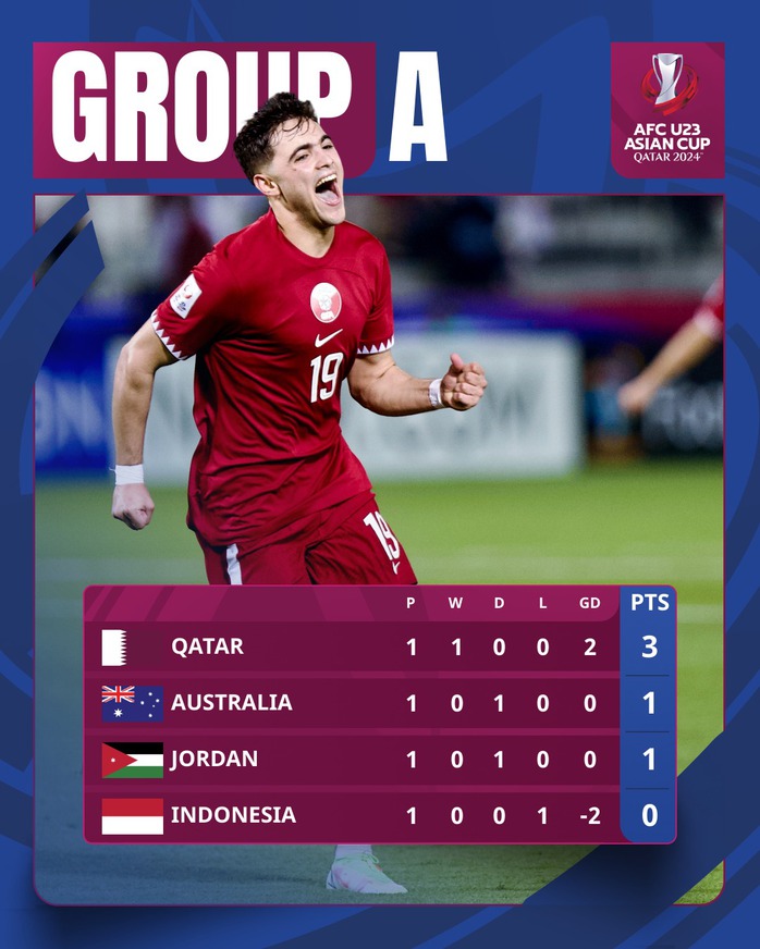 Thua Qatar, LĐBĐ Indonesia gửi đơn khiếu nại trọng tài lên AFC- Ảnh 3. Thua Qatar, LĐBĐ Indonesia gửi đơn khiếu nại trọng tài lên AFC- Ảnh 3.