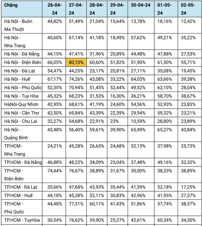 Thiếu máy bay dịp lễ 30-4, các hãng hàng không khắc phục cách nào?- Ảnh 2. Thiếu máy bay dịp lễ 30-4, các hãng hàng không khắc phục cách nào?- Ảnh 2.