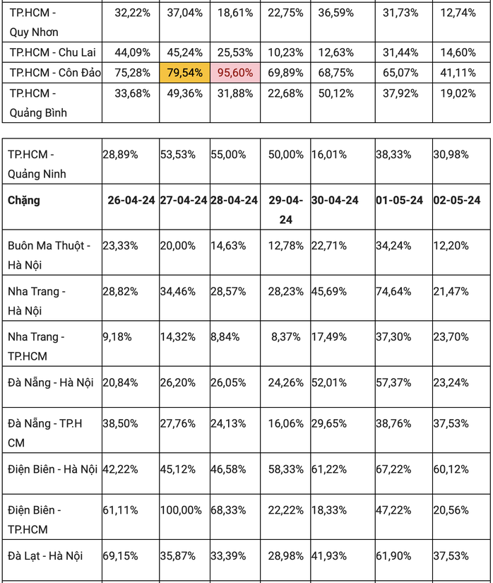 Thiếu máy bay dịp lễ 30-4, các hãng hàng không khắc phục cách nào?- Ảnh 3. Thiếu máy bay dịp lễ 30-4, các hãng hàng không khắc phục cách nào?- Ảnh 3.
