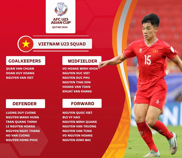 U23 Việt Nam gút danh sách dự U23 châu Á 2024- Ảnh 2. U23 Việt Nam gút danh sách dự U23 châu Á 2024- Ảnh 2.