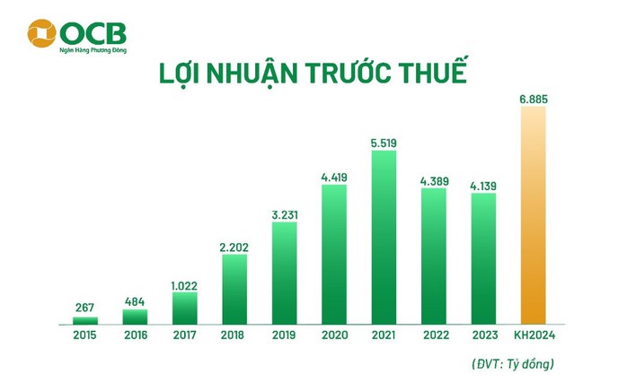 OCB tăng vốn điều lệ lên 24.717 tỉ đồng, chia cổ tức 20% bằng cổ phiếu- Ảnh 4. OCB tăng vốn điều lệ lên 24.717 tỉ đồng, chia cổ tức 20% bằng cổ phiếu- Ảnh 4.