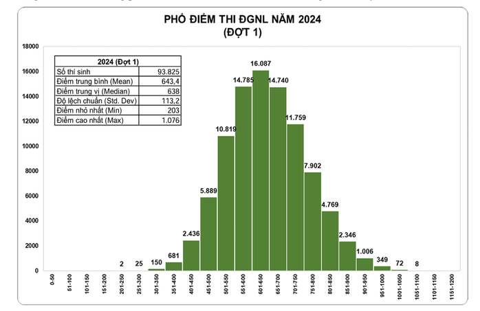 80 thí sinh đạt trên 1.000 điểm thi đánh giá năng lực- Ảnh 2. 80 thí sinh đạt trên 1.000 điểm thi đánh giá năng lực- Ảnh 2.