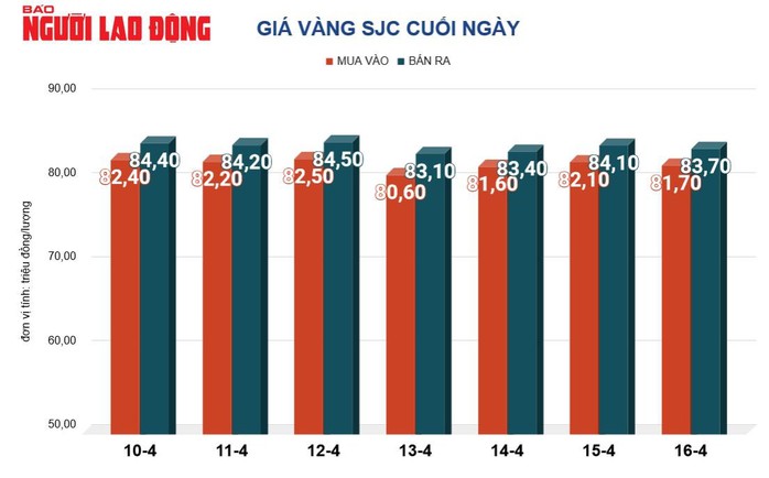 Giá vàng hôm nay, 17-4: Nhiều yếu tố gây bất ngờ- Ảnh 2. Giá vàng hôm nay, 17-4: Nhiều yếu tố gây bất ngờ- Ảnh 2.