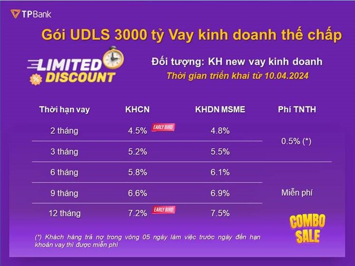 TPBank tung gói tín dụng 3.000 tỉ đồng với lãi suất cho vay chỉ từ 4,5%- Ảnh 1. TPBank tung gói tín dụng 3.000 tỉ đồng với lãi suất cho vay chỉ từ 4,5%- Ảnh 1.