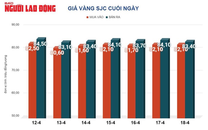 Giá vàng hôm nay, 19-4: Bật tăng trở lại- Ảnh 2.