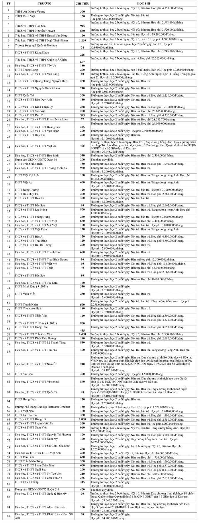 Nhiều trường tư thục TP HCM lại tăng học phí chóng mặt- Ảnh 1. Nhiều trường tư thục TP HCM lại tăng học phí chóng mặt- Ảnh 1.