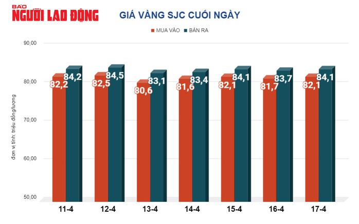 Giá vàng hôm nay, 18-4: Tiếp tục giảm mạnh- Ảnh 2. Giá vàng hôm nay, 18-4: Tiếp tục giảm mạnh- Ảnh 2.