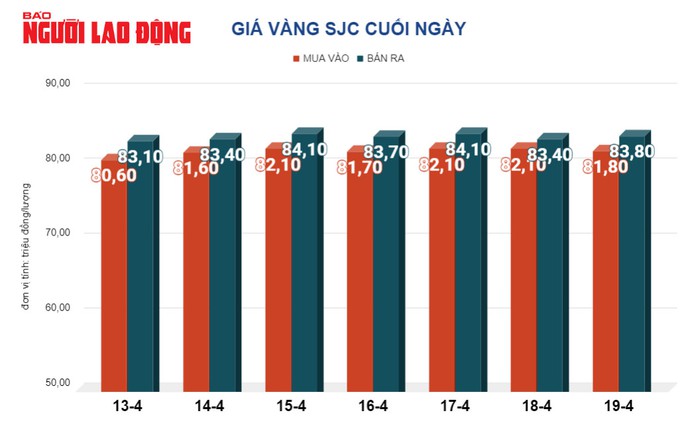 Giá vàng hôm nay, 20-4: Tăng dữ dội- Ảnh 2. Giá vàng hôm nay, 20-4: Tăng dữ dội- Ảnh 2.